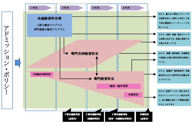 保健学科のカリキュラムマップ