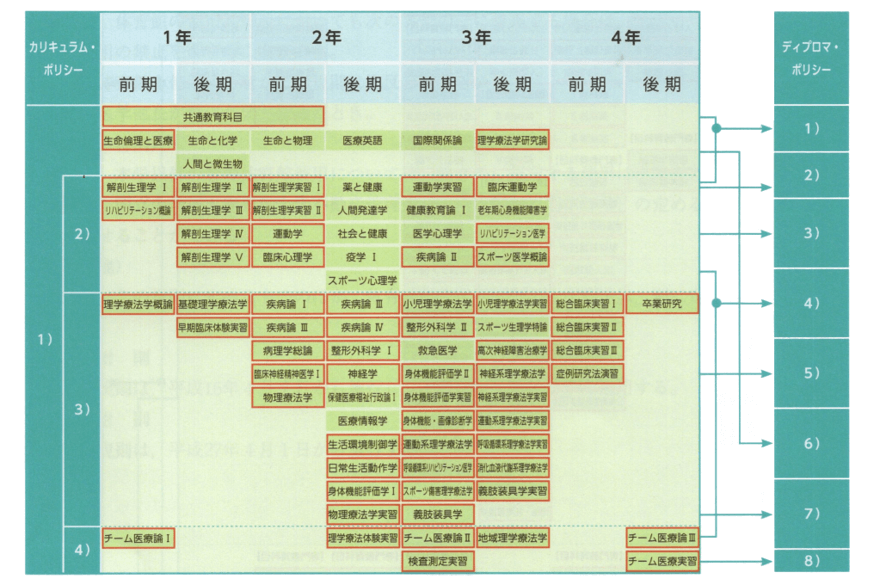 理学療法学専攻カリキュラム