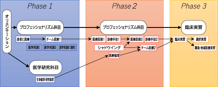 プロフェッショナリズム教育（Phase1〜3）