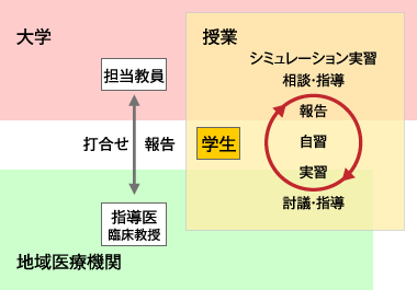 シャドウイングにおける地域医療機関実習