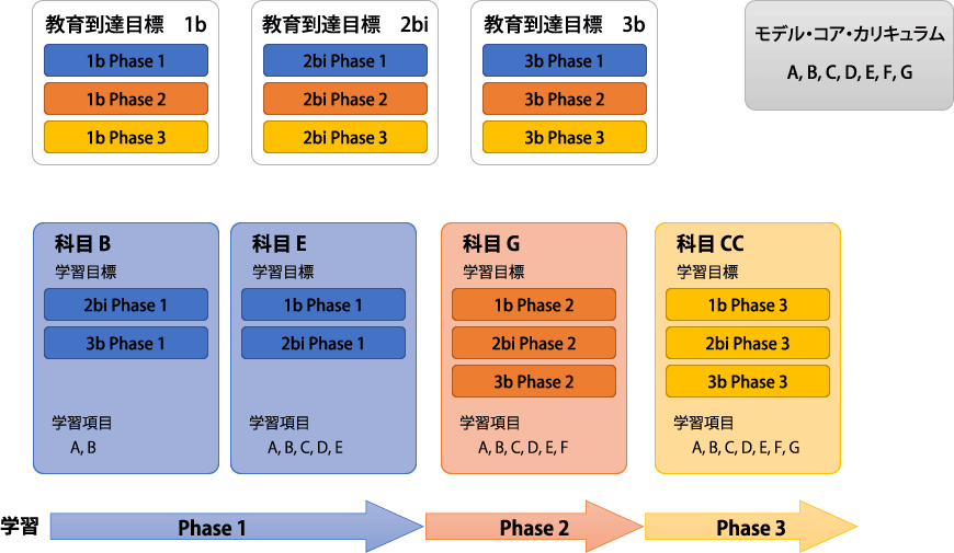 教育目標の段階的修得